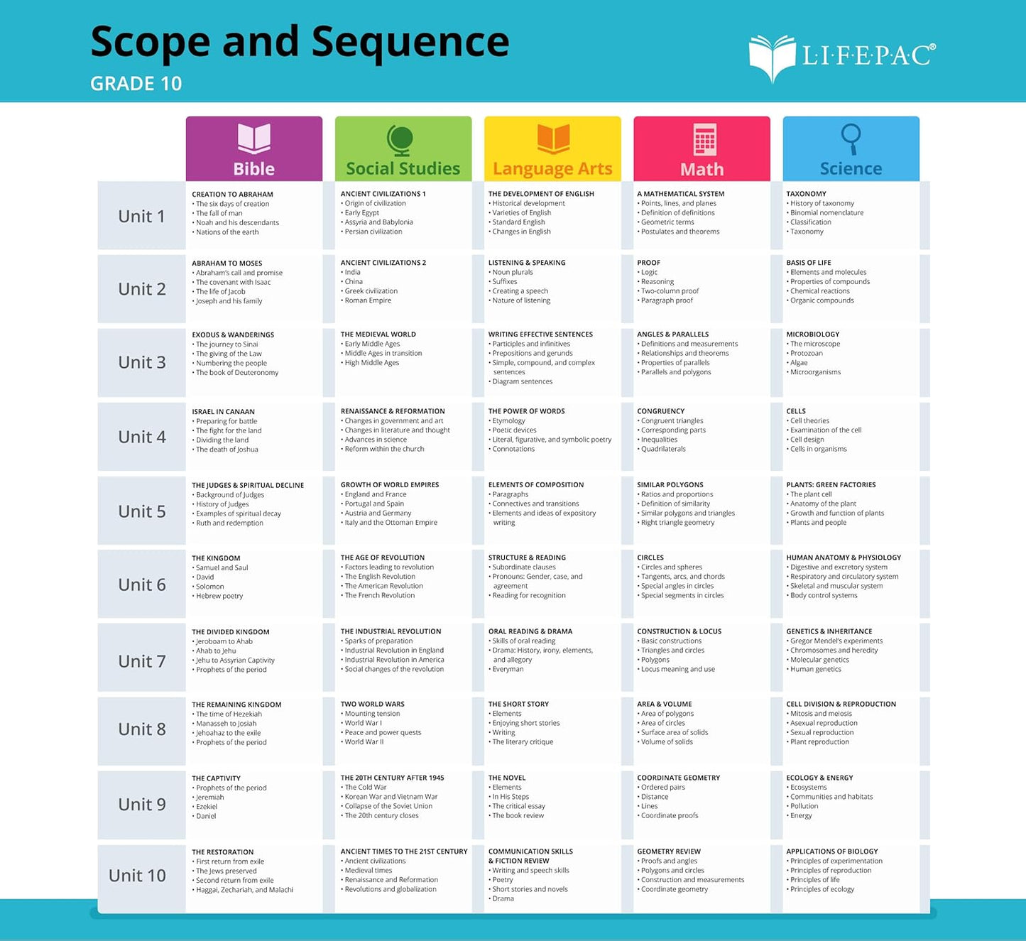 LIFEPAC 5 Subject Complete Set Grade 10 - Comprehensive Bible-Based Curriculum, Mastery Learning with Flexible Lessons, Cost-Effective Homeschool Program